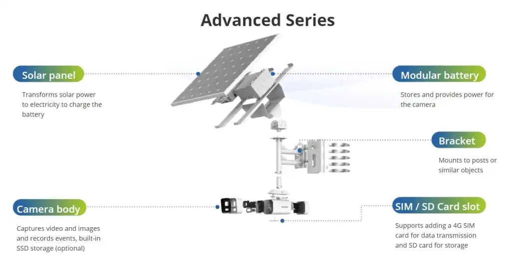 A Guide to Security Cameras without Wifi or Internet