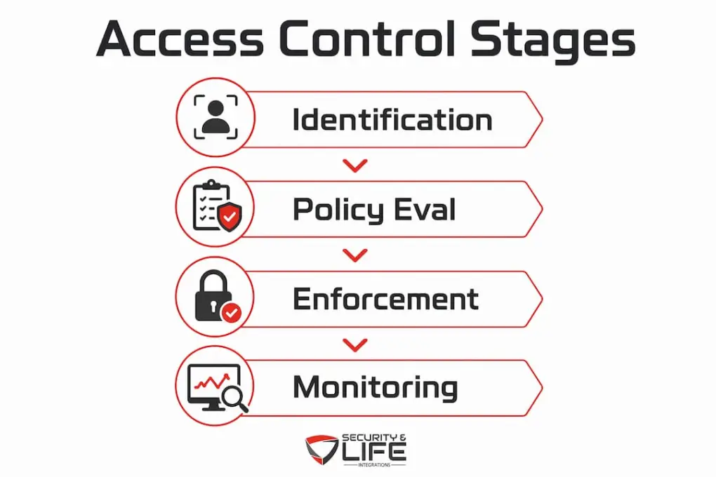Infographic illustrating four stages of advanced access control